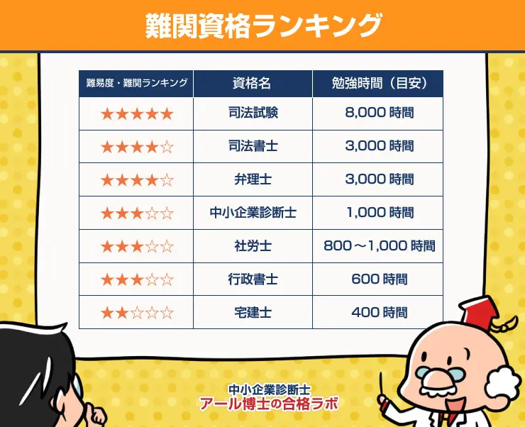 中小企業診断士の難易度はどのくらい 他の国家資格と比較したランキング結果から本当の難易度が判明