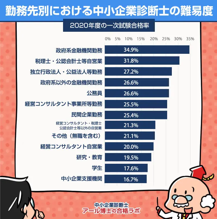 中小企業診断士の難易度はどのくらい 他の国家資格と比較したランキング結果から本当の難易度が判明