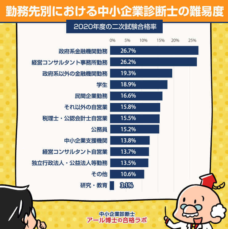 中小企業診断士の難易度はどのくらい 他の国家資格と比較したランキング結果から本当の難易度が判明