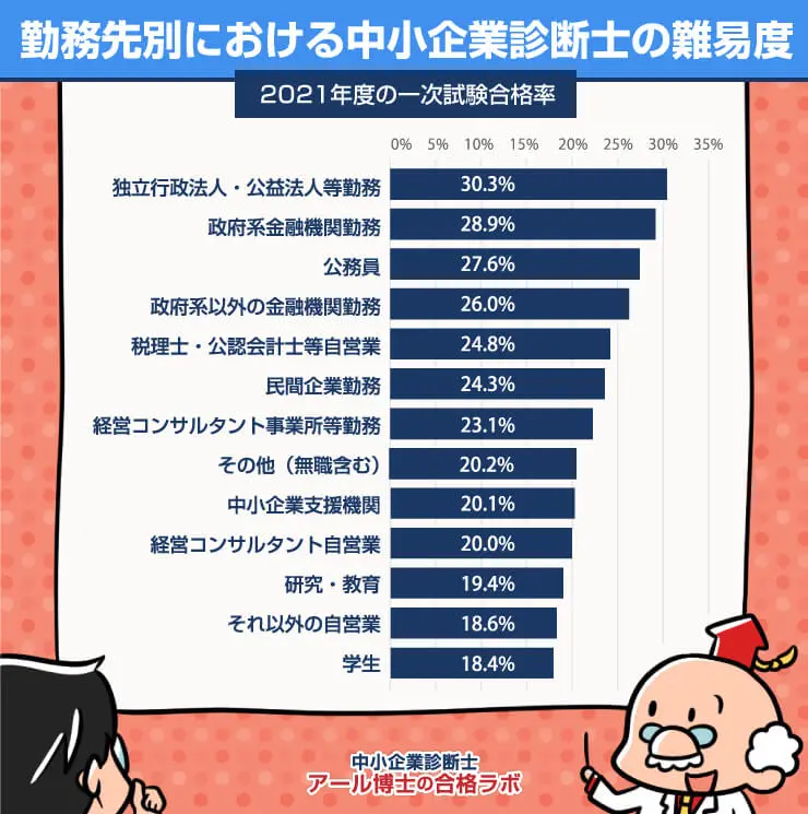 中小企業診断士の難易度はどのくらい 他の国家資格と比較したランキング結果から本当の難易度が判明