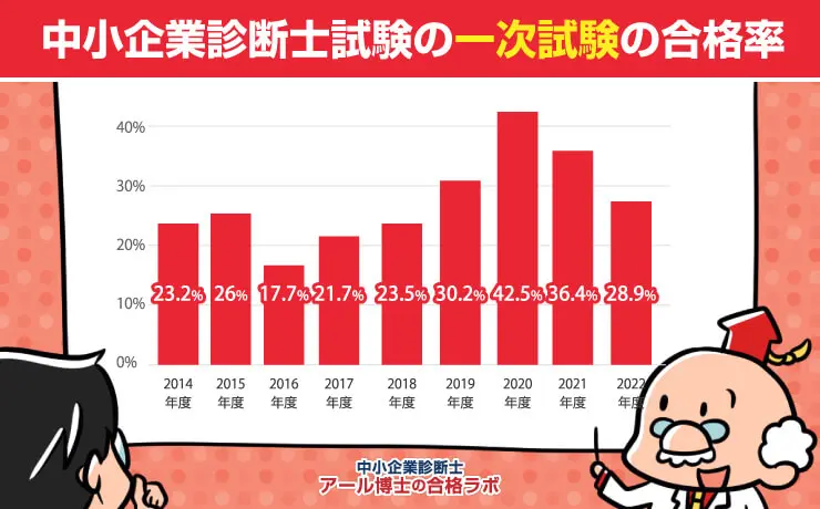中小企業診断士の難易度・偏差値は？他資格との比較ランキングから本当