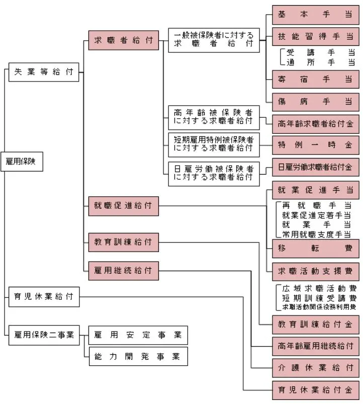 社労士の雇用保険法科目の勉強方法とは？体系図学習による基礎論点の