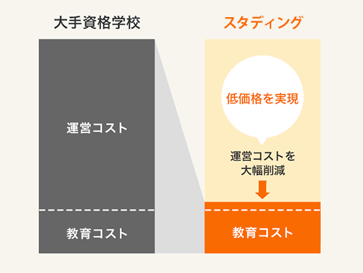 スタディング価格