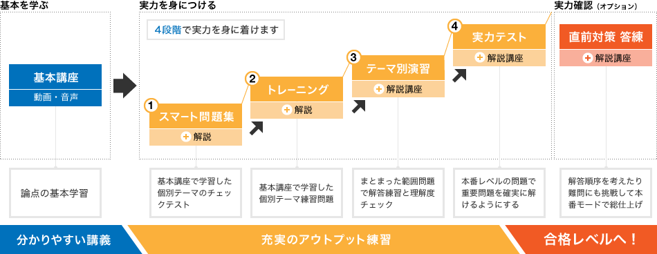 スタディング税理士カリキュラム