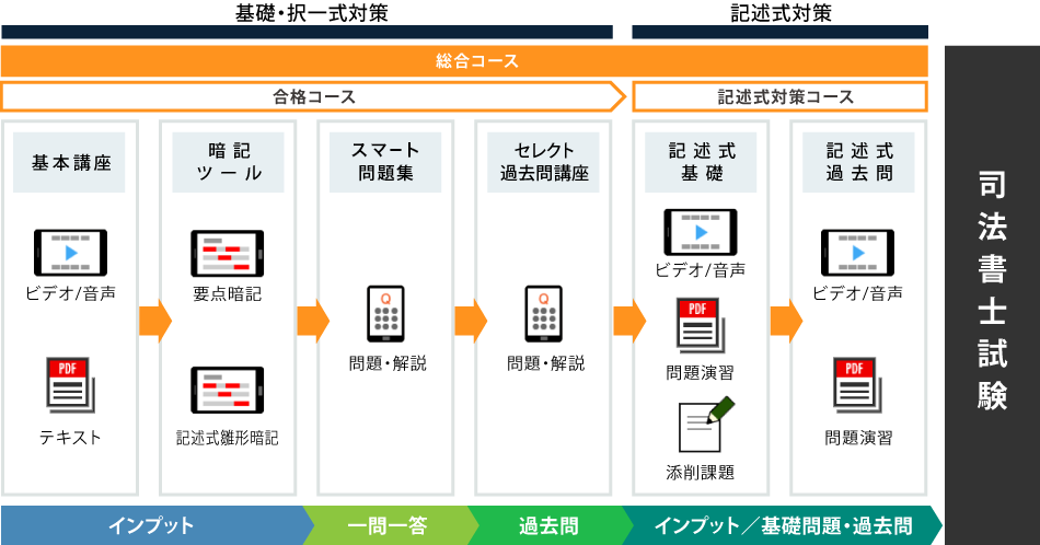 スタディング司法書士カリキュラム