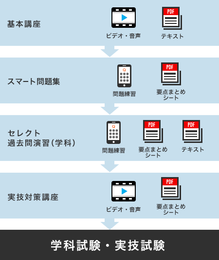 スタディングfpカリキュラム
