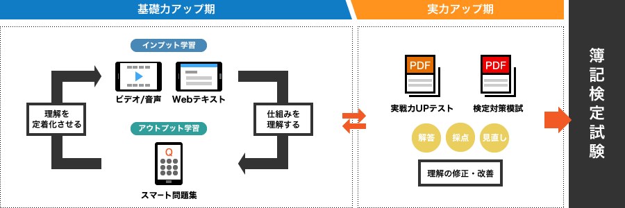 スタディング簿記