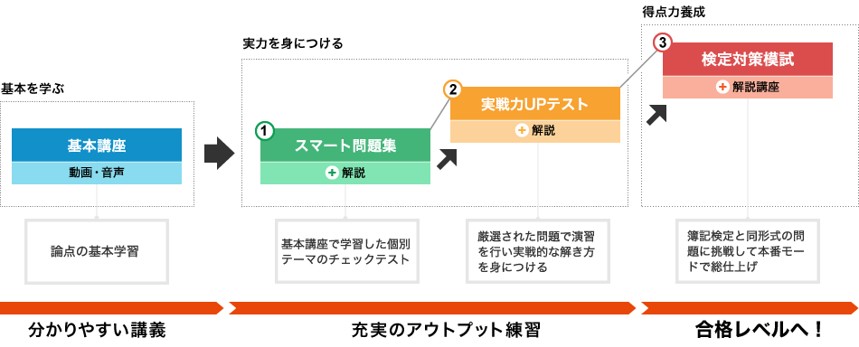スタディング簿記カリキュラム